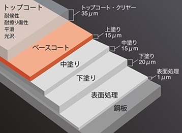 基本の自動車用塗料