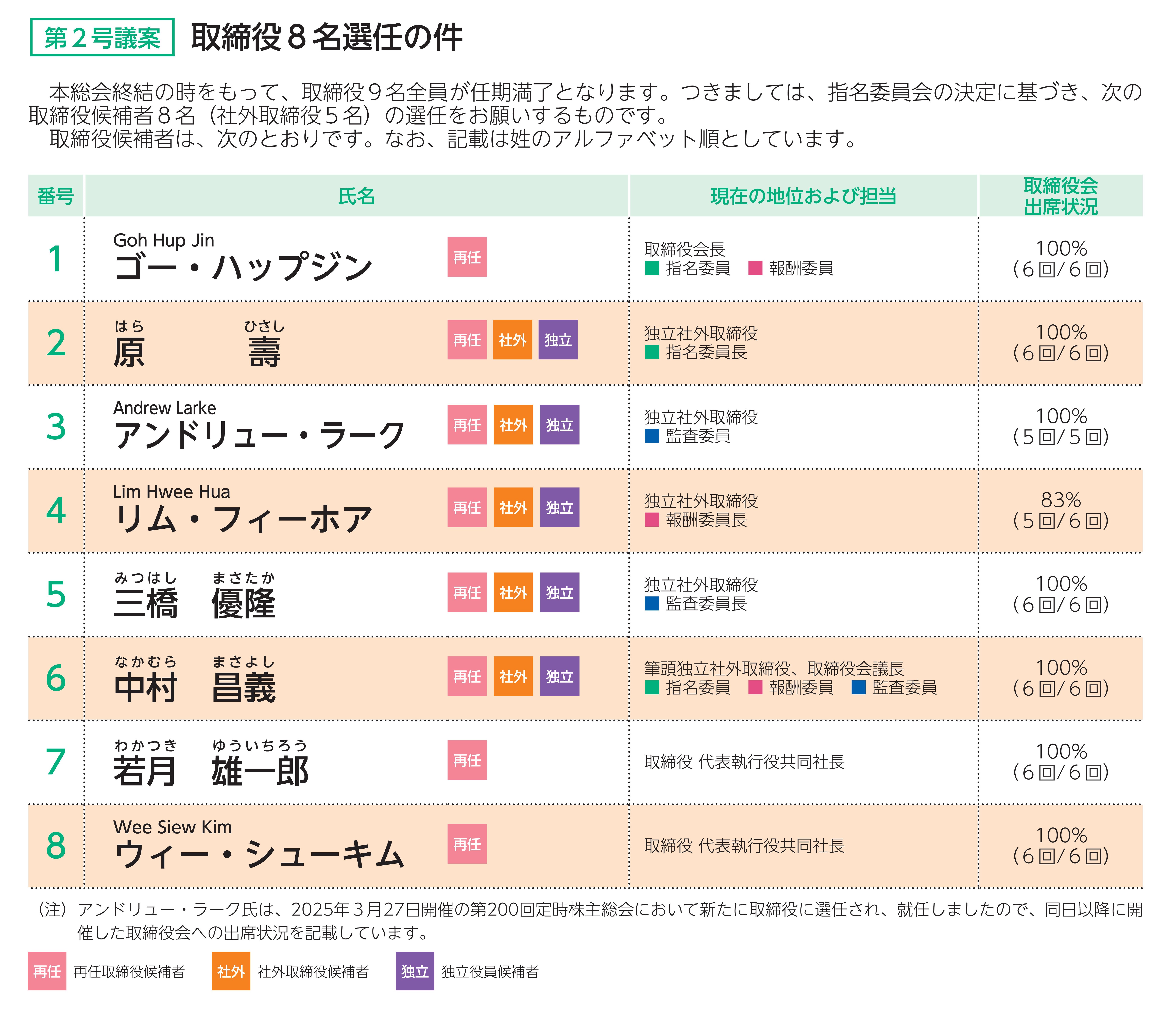 取締役候補一覧2026