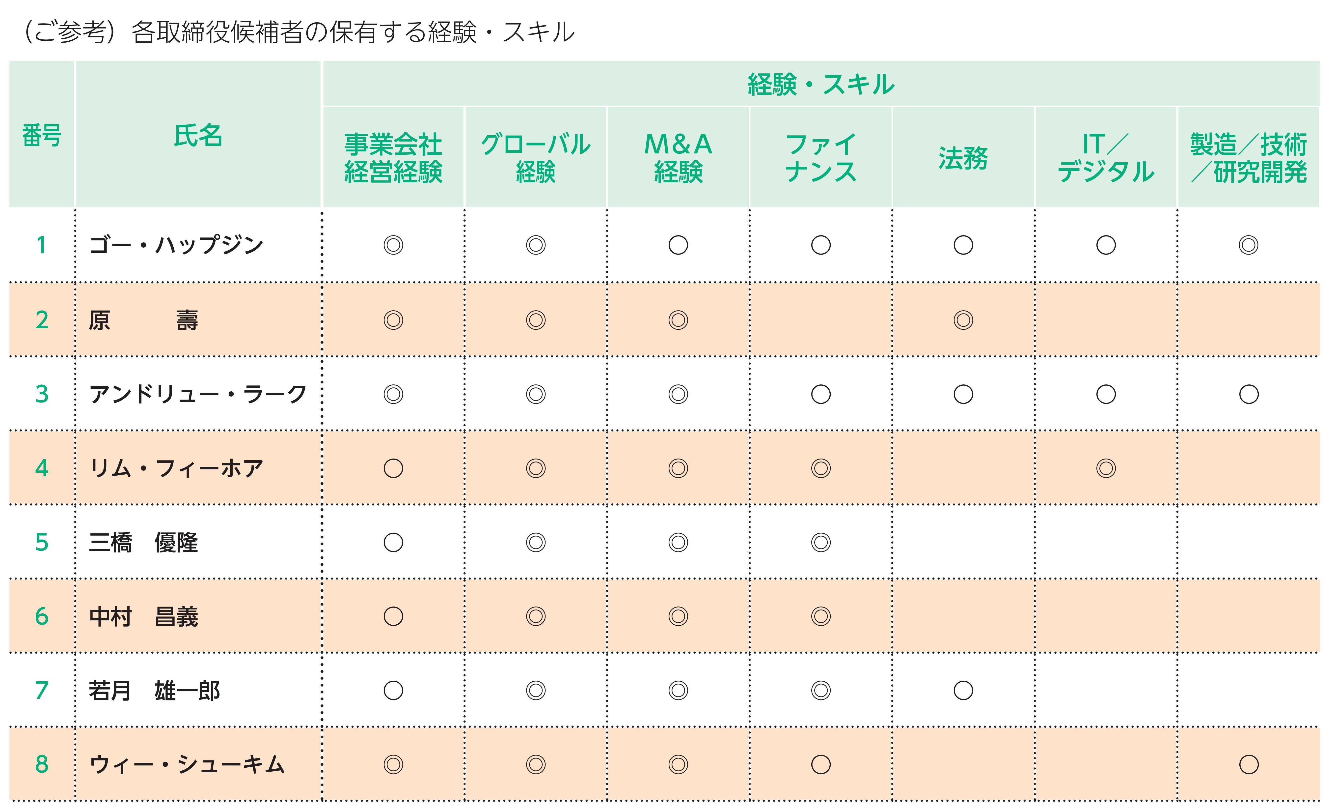 取締役候補スキル一覧2026