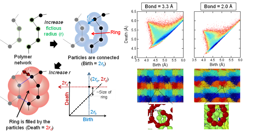 図1:(左)パーシステントホモロジーの概要、(右)高分子膜を対象としたパーシステント図の例