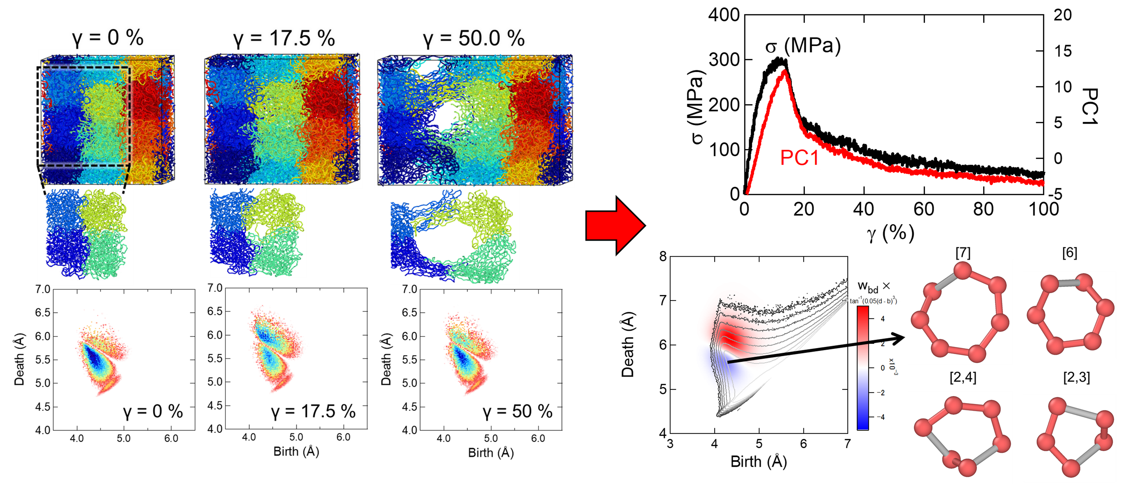 図2:(左)高分子膜引張試験の分子動力学シミュレーションとパーシステントホモロジーによる解析結果、(右)応力ひずみ曲線および逆解析による強度特性を支配する構造因子の抽出