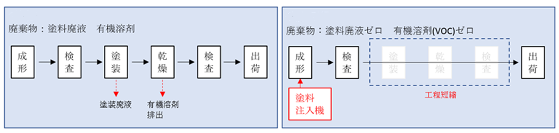 従来塗装との比較