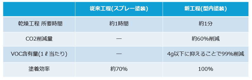 従来との数値比較