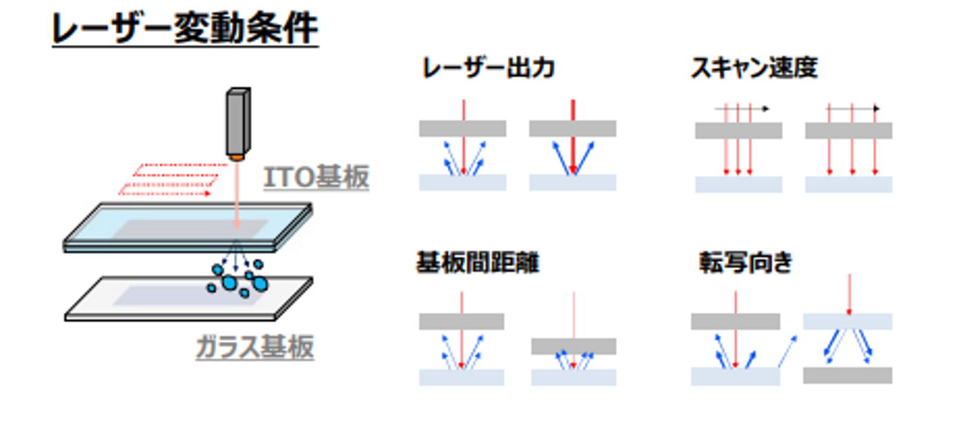 レーザー変動条件