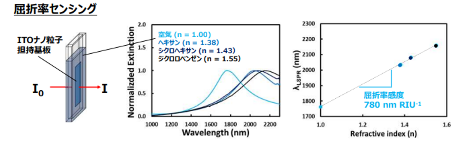 屈折率センシング