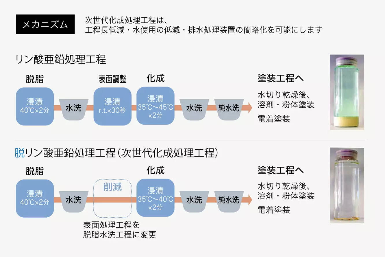 環境配慮型次世代化成処理剤とは