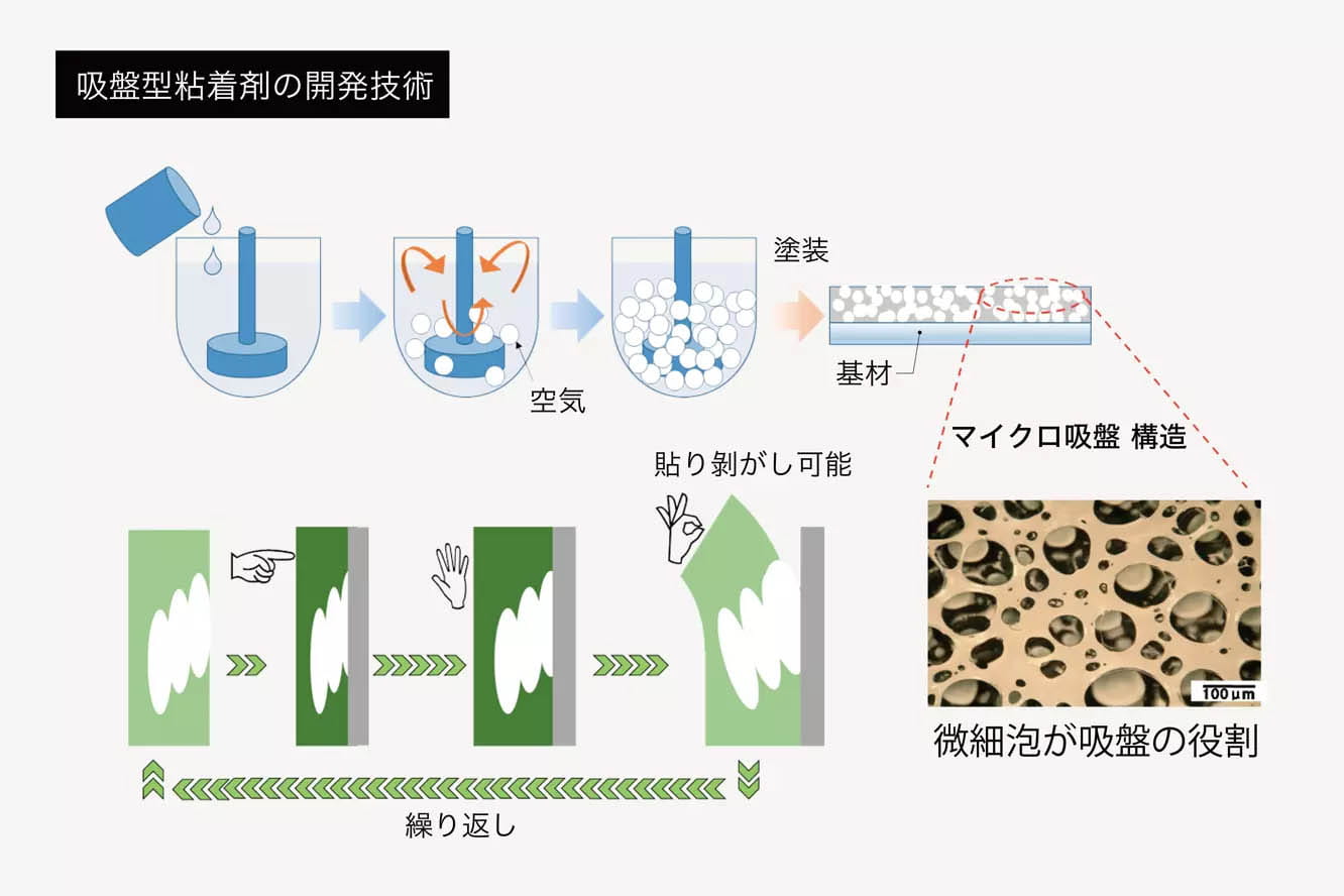 吸着型粘着剤　設計技術とは