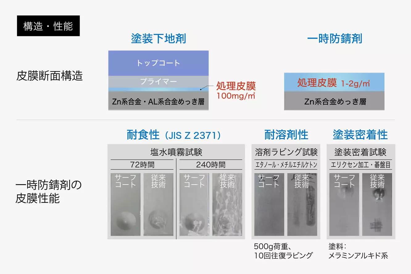 鉄鋼コイルの防錆技術とは