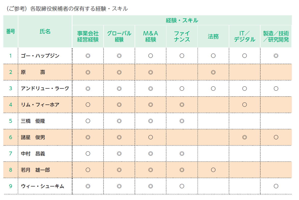 取締役候補スキル一覧2025