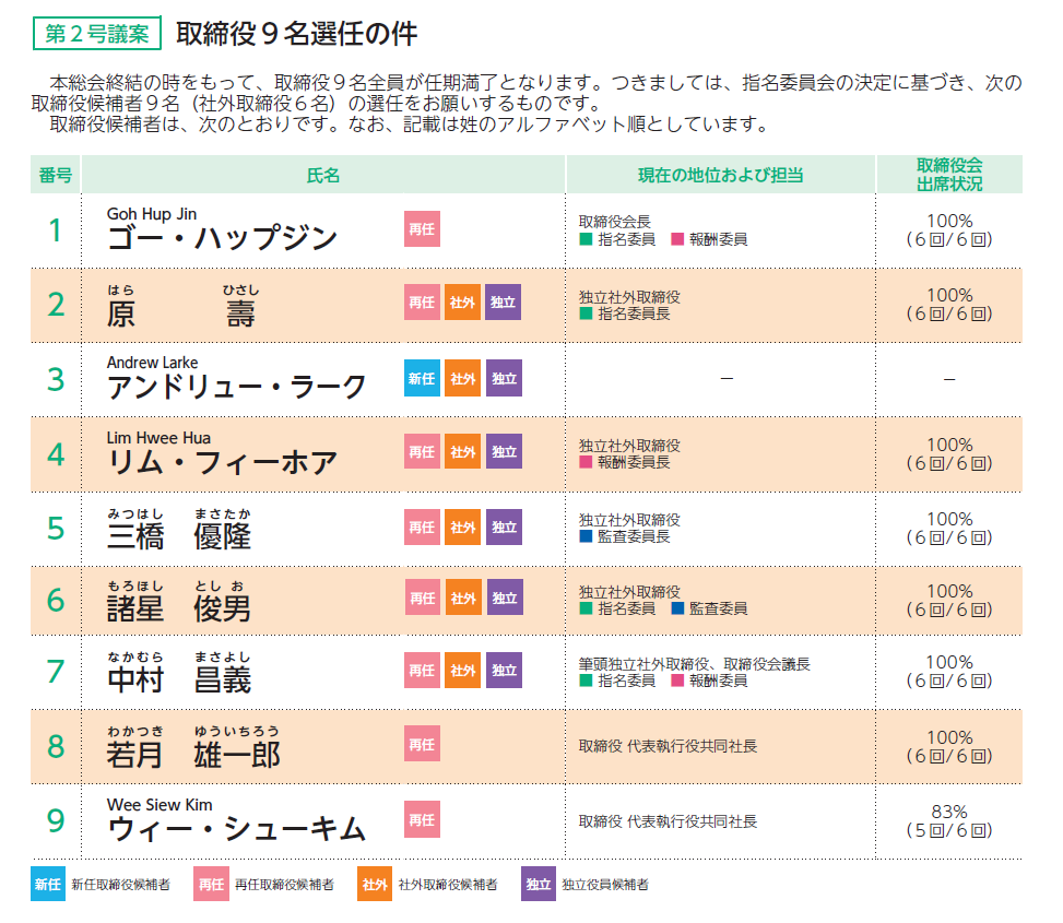 取締役候補一覧2025