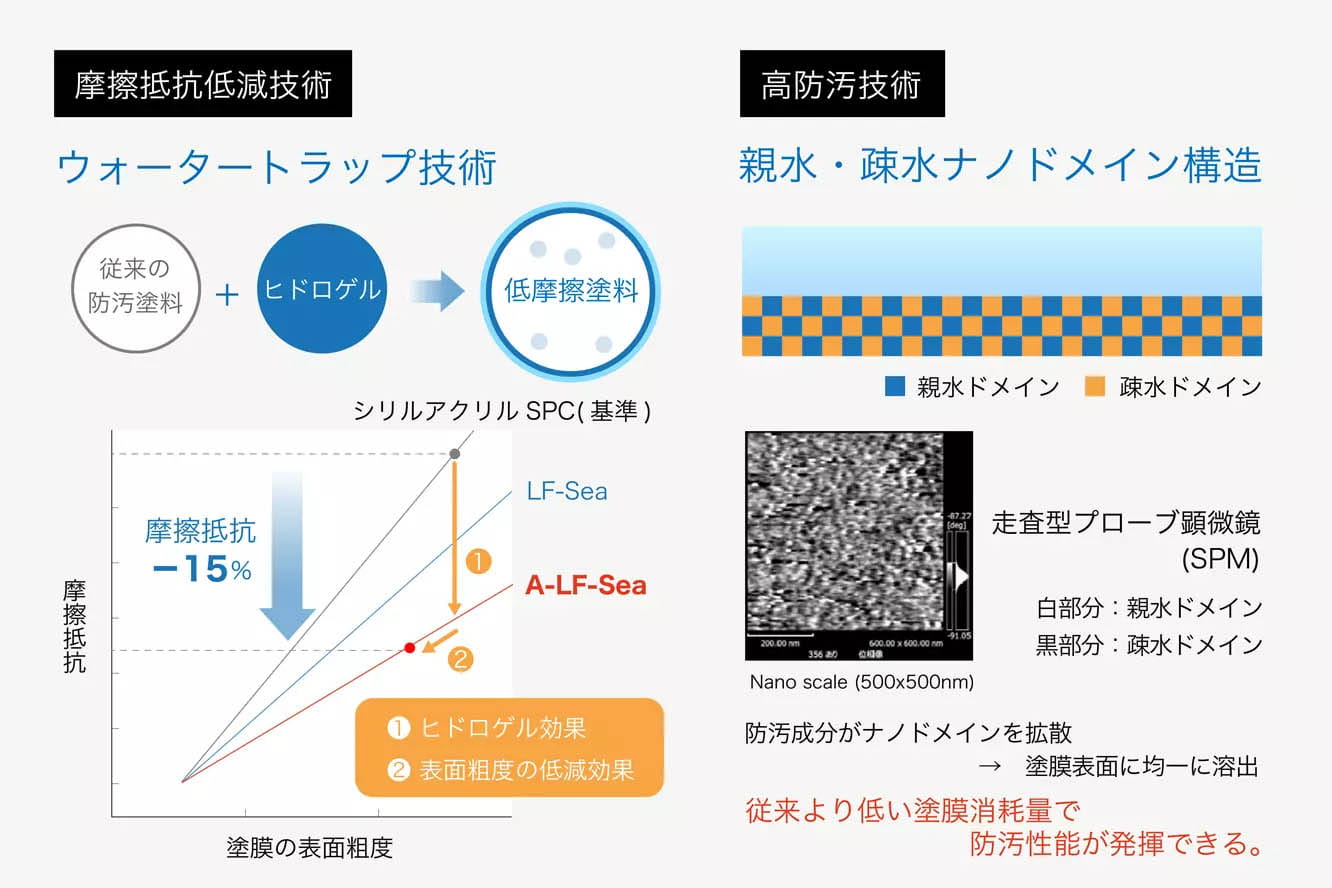 環境配慮型 船底用 防汚技術とは