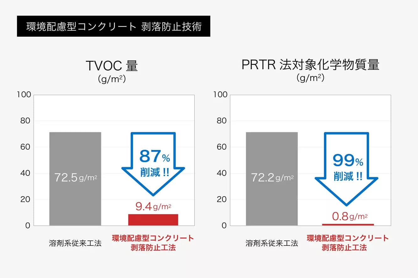 環境配慮型 コンクリート用 剥落防止技術とは