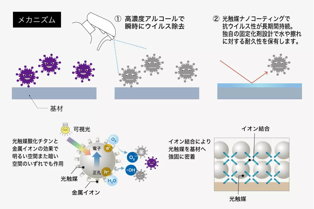 抗ウイルス・抗菌コーティングとは