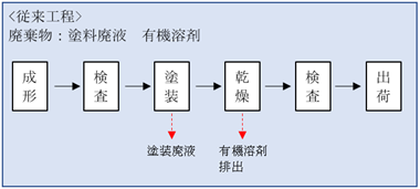 型内塗装スプレー塗装工程