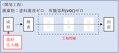 型内塗装塗装工程