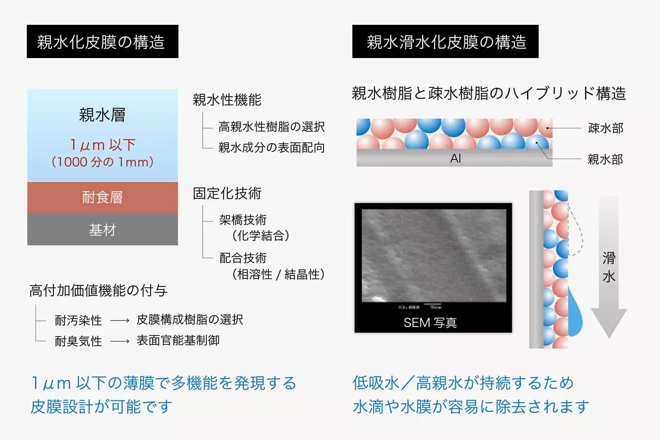 どのような技術か?
