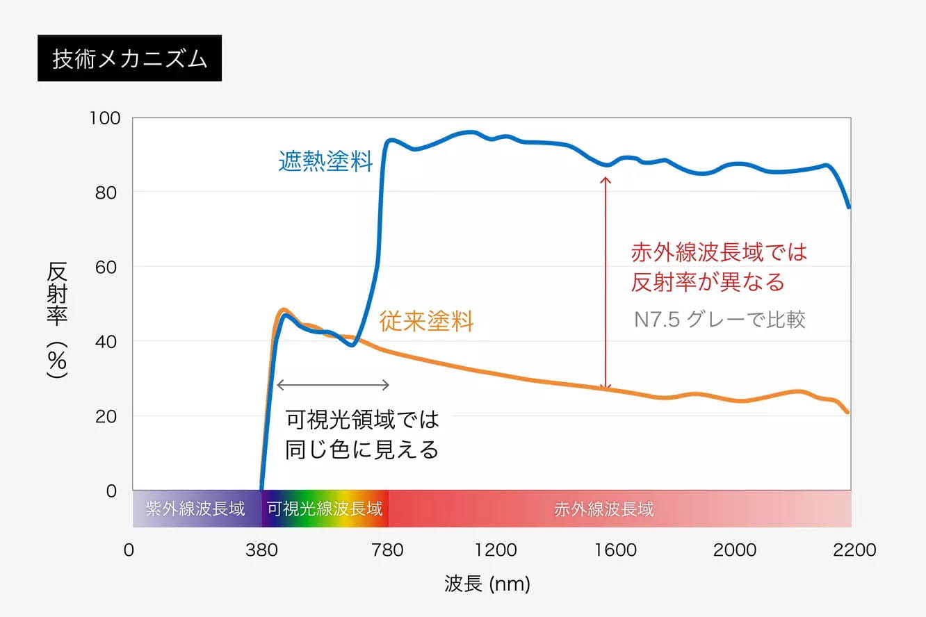 どのような技術か？