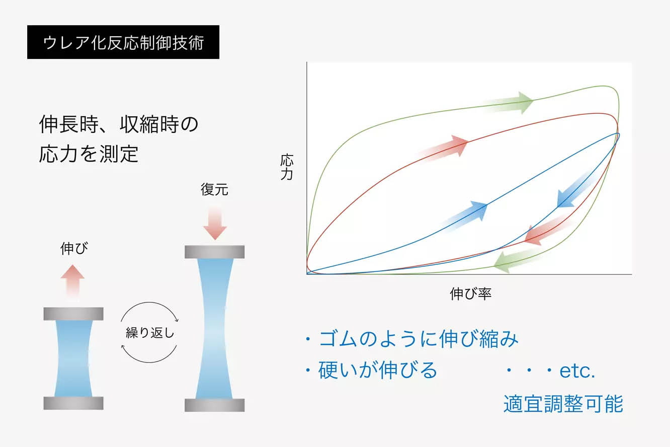 ウレア反応制御による 特殊粘弾性発現技術とは