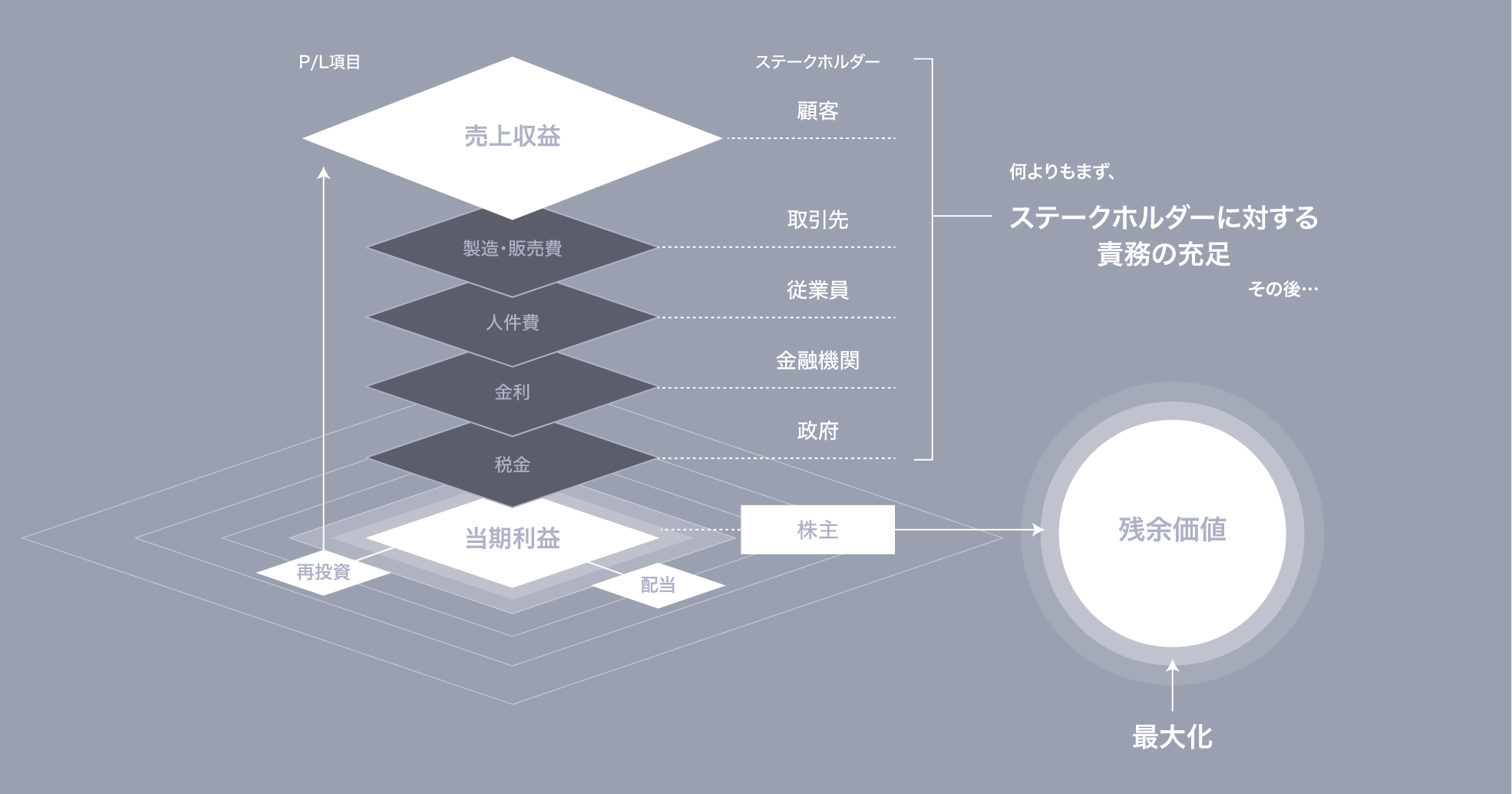 経営ミッション「株主価値最⼤化(MSV)」についての説明図