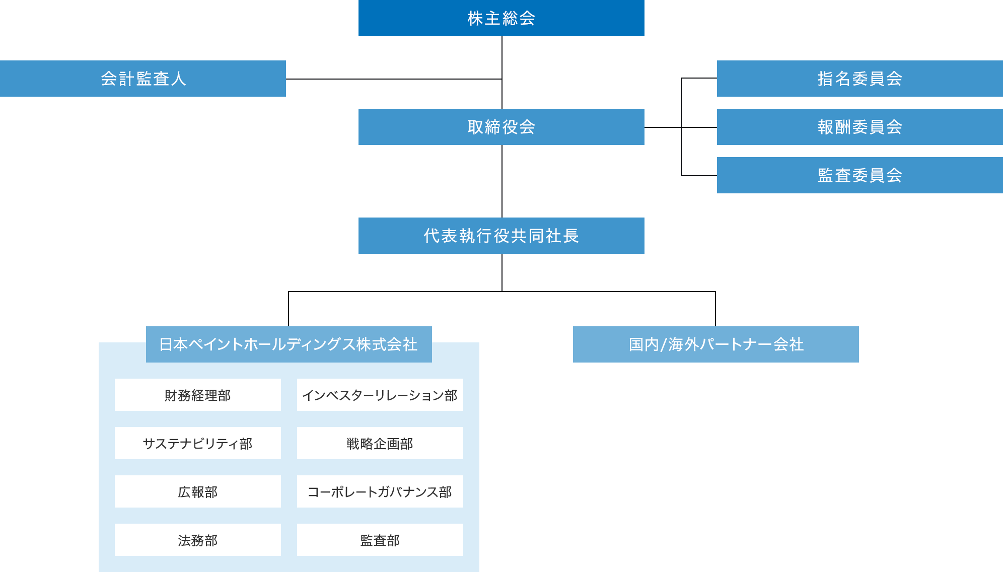 日本ペイントホールディングス株式会社の組織図です。最上部に株主総会があり、その下に取締役会があります。取締役会には、指名委員会、報酬委員会、監査委員会が直属しています。取締役会の下に、代表執行役共同社長がおり、その下に日本ペイントホールディングス株式会社と国内/海外パートナー会社が並んでいます。日本ペイントホールディングス株式会社の部門として、財務経理部、インベスターリレーション部、サステナビリティ部、広報部、法務部、戦略企画部、コーポレートガバナンス部、監査部が置かれています。