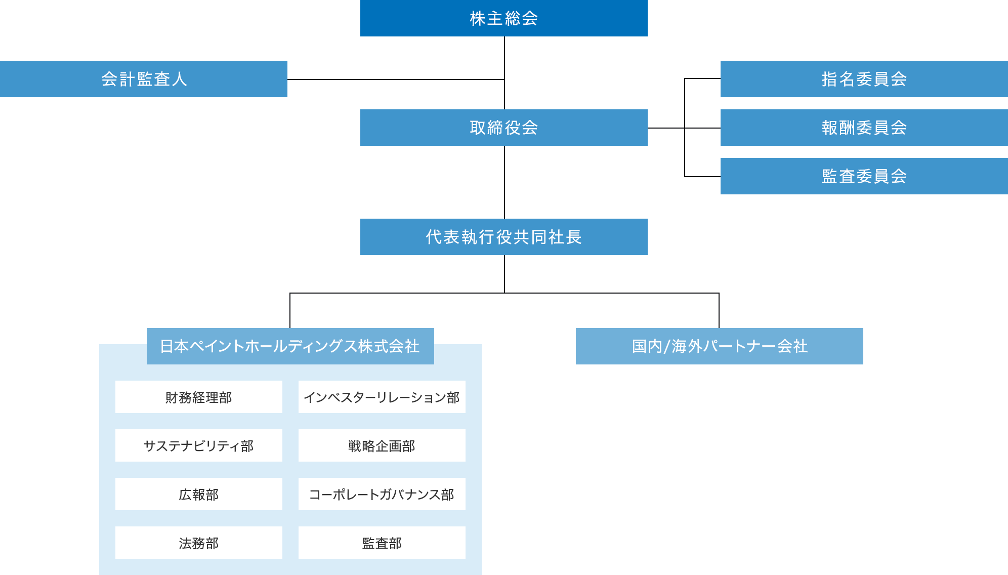 組織図