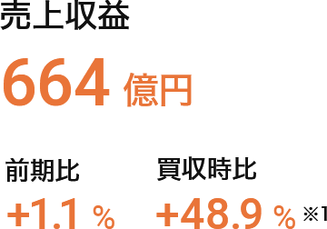 売上収益：664億円（前期比：+1.1%、買収時比：+48.9%（※1））