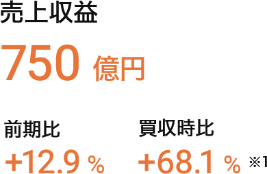 売上収益：750億円（前期比：+12.9%、買収時比：+68.1%（※1））