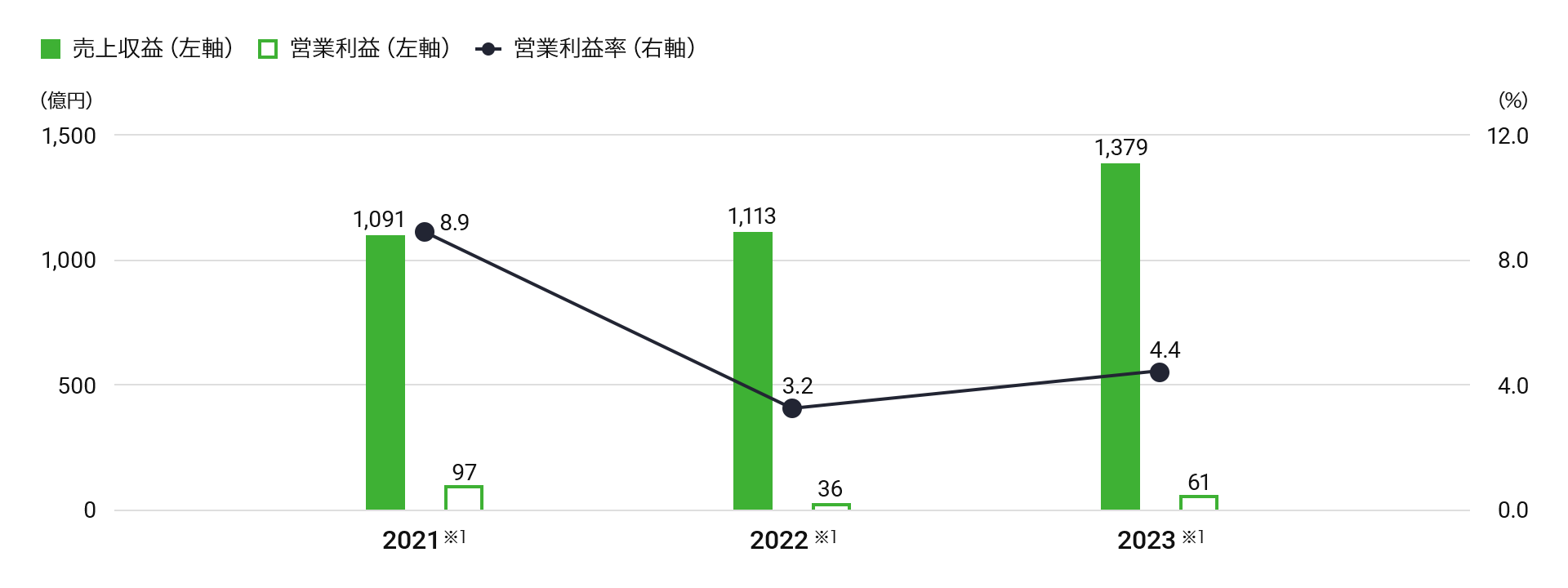 売上収益・営業利益・営業利益率の推移のグラフ