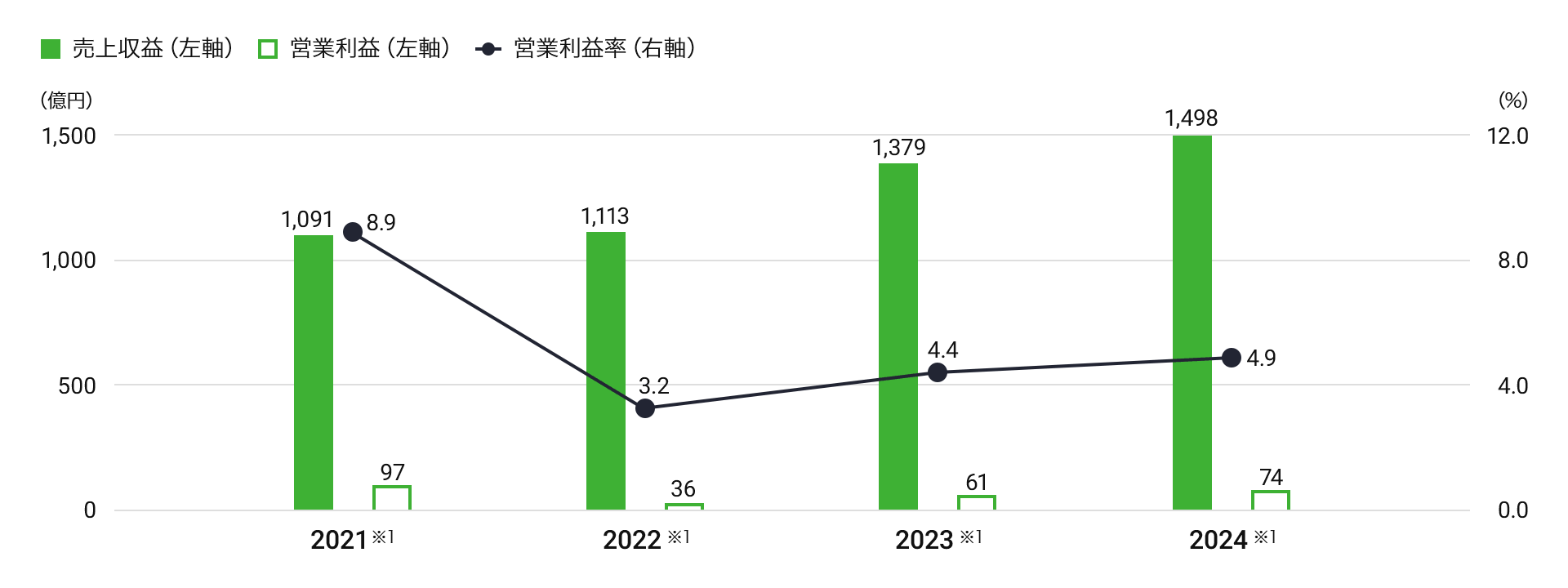 売上収益・営業利益・営業利益率の推移のグラフ