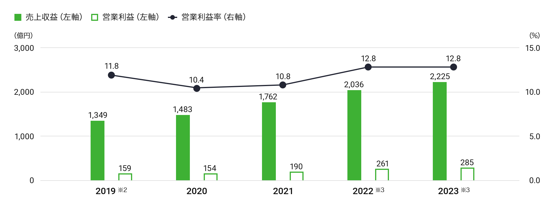 売上収益・営業利益・営業利益率の推移のグラフ