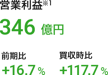 営業利益（※1）：346億円（前期比：+16.7%、買収時比：+117.7%）