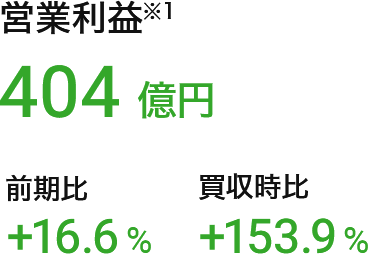 営業利益（※1）：404億円（前期比：+16.6%、買収時比：+153.9%）