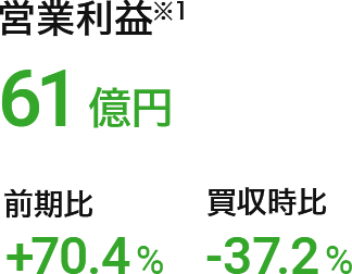 営業利益（※1）：61億円（前期比：+70.4%、買収時比：-37.2%）