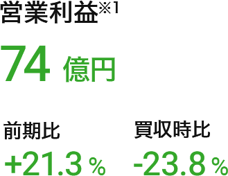 営業利益（※1）：74億円（前期比：+21.3%、買収時比：-23.8%）