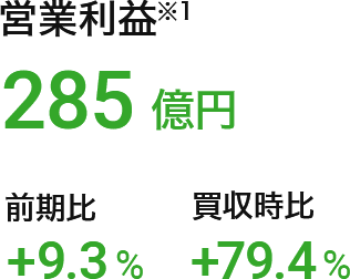 営業利益（※1）：285億円（前期比：+9.3%、買収時比：+79.4%）