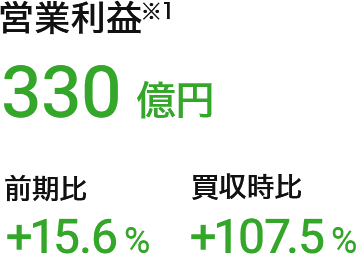 営業利益（※1）：330億円（前期比：+15.6%、買収時比：+107.5%）