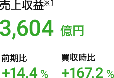 売上収益（※1）：3,604億円（前期比：+14.4%、買収時比：+167.2%）