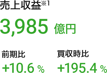 売上収益（※1）：3,985億円（前期比：+10.6%、買収時比：+195.4%）
