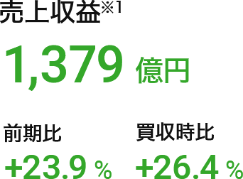 売上収益（※1）：1,379億円（前期比：+23.9%、買収時比：+26.4%）