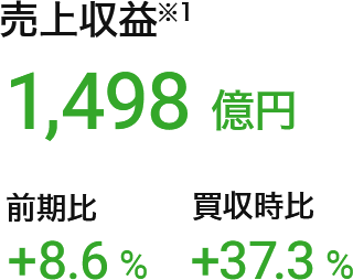 売上収益（※1）：1,498億円（前期比：+8.6%、買収時比：+37.3%）