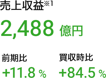 売上収益（※1）：2,488億円（前期比：+11.8%、買収時比：+84.5%）