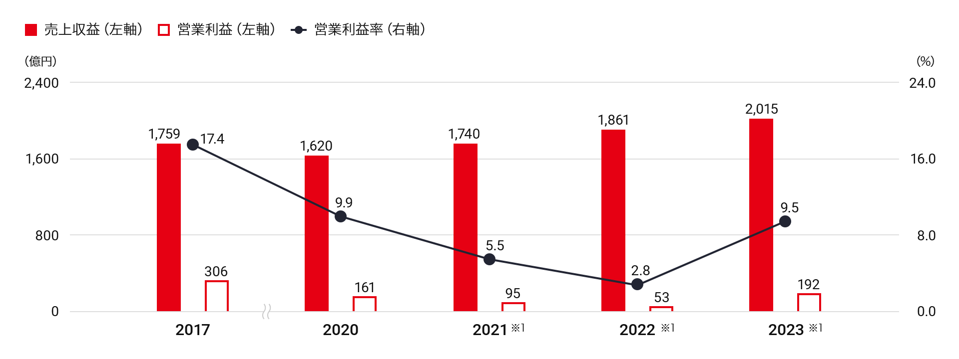 売上収益・営業利益・営業利益率の推移のグラフ