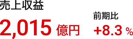 売上収益:2,015億円(前期比:+8.3%)