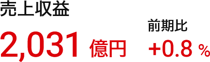 売上収益：2,031億円（前期比：+0.8%）