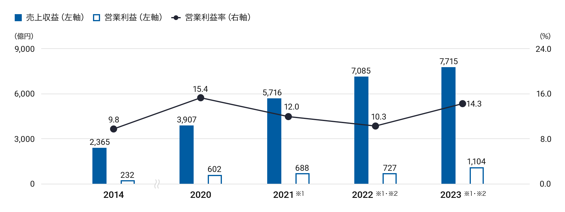 売上収益・営業利益・営業利益率の推移のグラフ