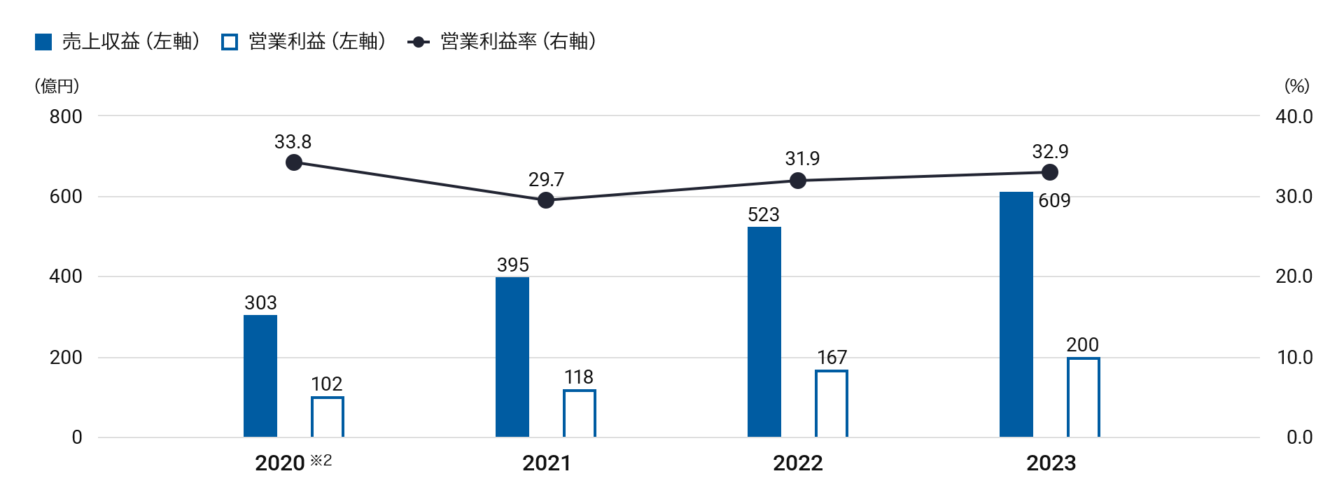 売上収益・営業利益・営業利益率の推移のグラフ