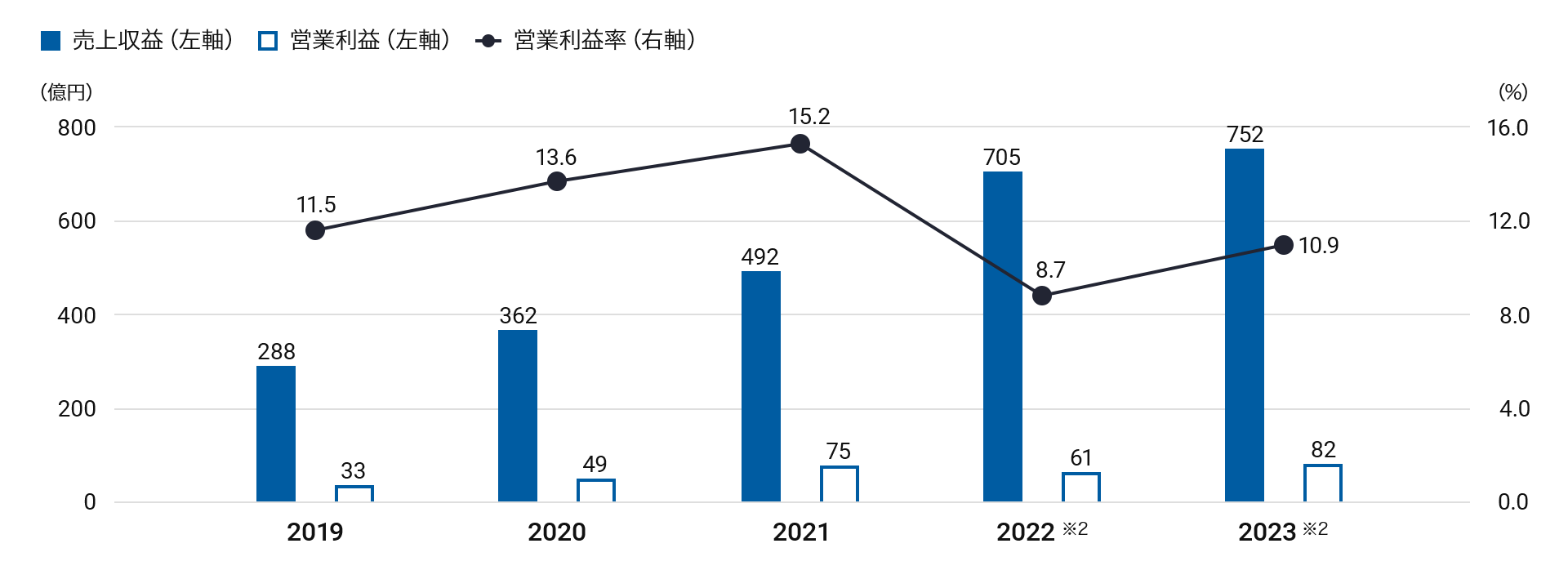 売上収益・営業利益・営業利益率の推移のグラフ