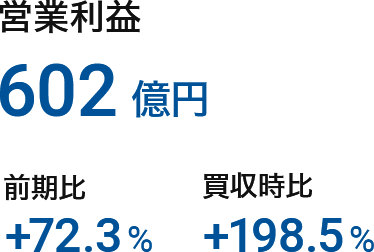 営業利益：602億円（前期比：+72.3%、買収時比：+198.5%）