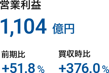 営業利益：1,104億円（前期比：+51.8%、買収時比：+376.0%）