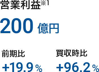営業利益（※1）：200億円（前期比：+19.9%、買収時比：+96.2%）